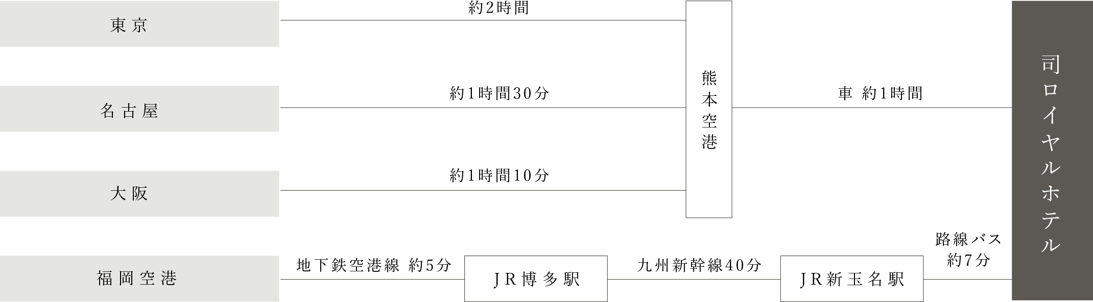 飛行機でお越しの場合の経路図
