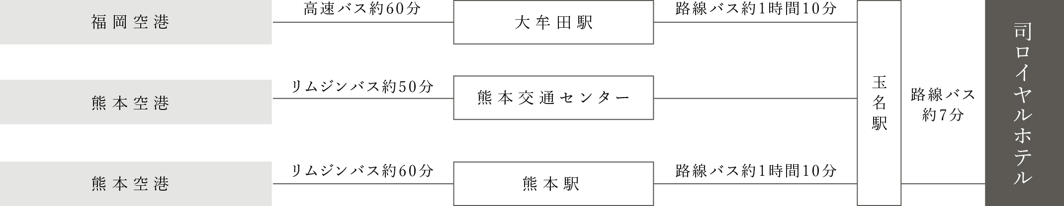 バスでお越しの場合の経路図